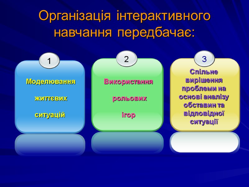 Організація інтерактивного навчання передбачає:  Моделювання   життєвих   ситуацій Використання 